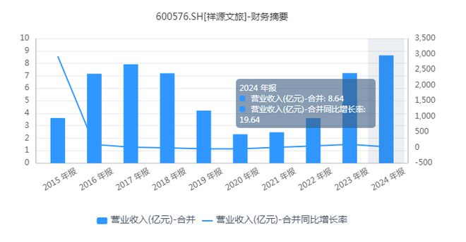 深陷转型泥沼之后祥源文旅是如何走出“绝境”的？(图7)
