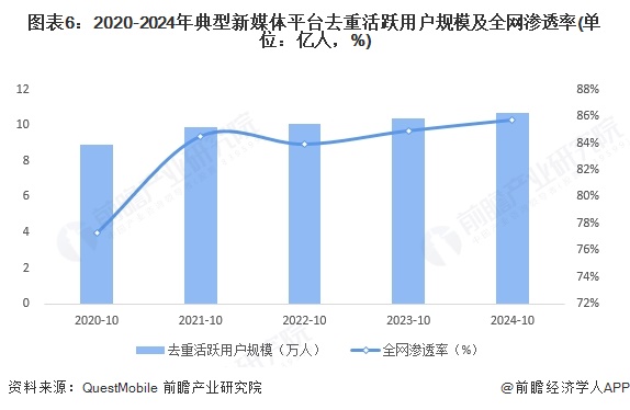 九游娱乐文化：2025年中国新媒体行业细分媒介发展概况典型平台全网渗透率增长步伐放缓（组图）(图6)