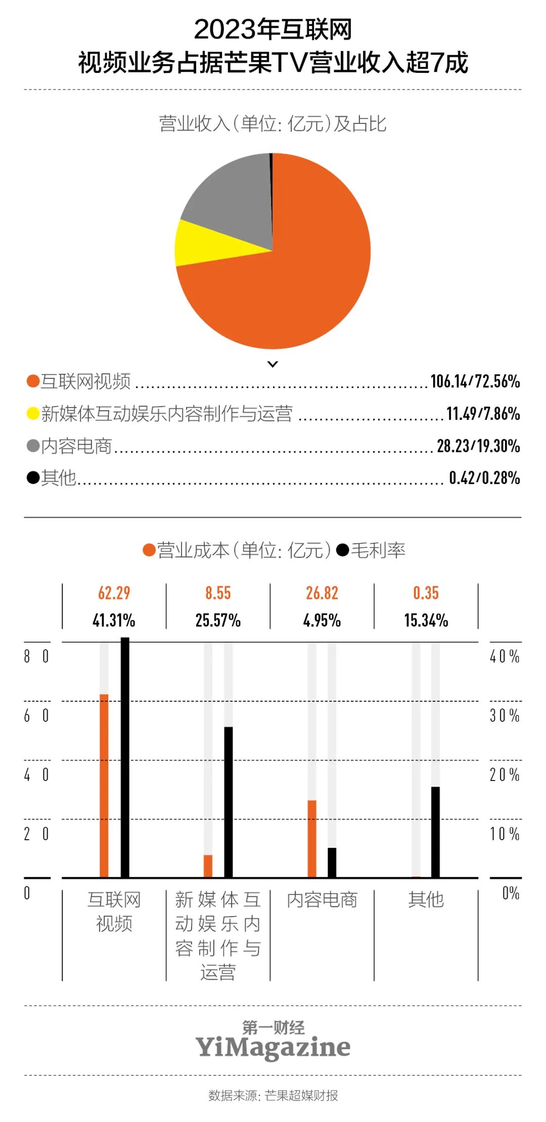 研报“爆款综艺制造机”芒果TV赚钱吗？(图6)
