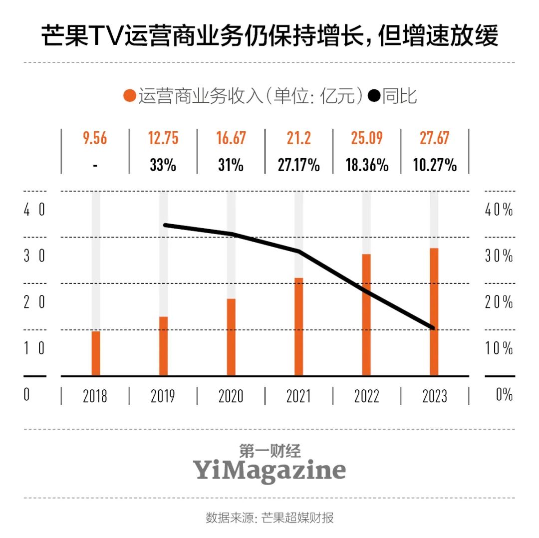 研报“爆款综艺制造机”芒果TV赚钱吗？(图9)