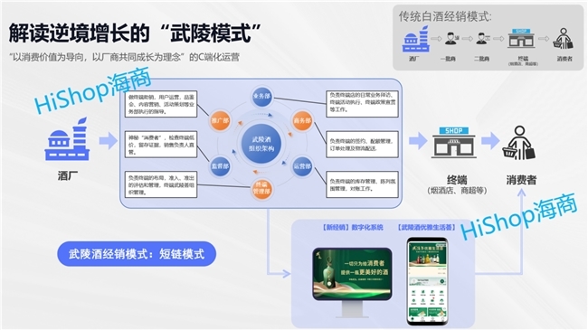 武陵酒×HiShop海商：武陵酒6年逆势增长的模式(图2)