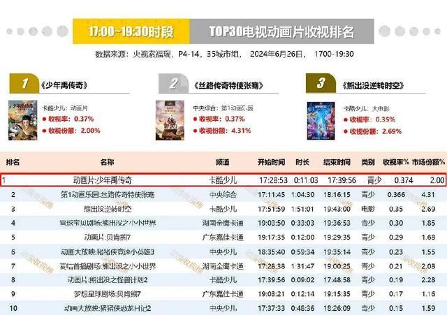 央视暑期热推动画“北川造”《少年禹传奇》7月21日开播(图2)