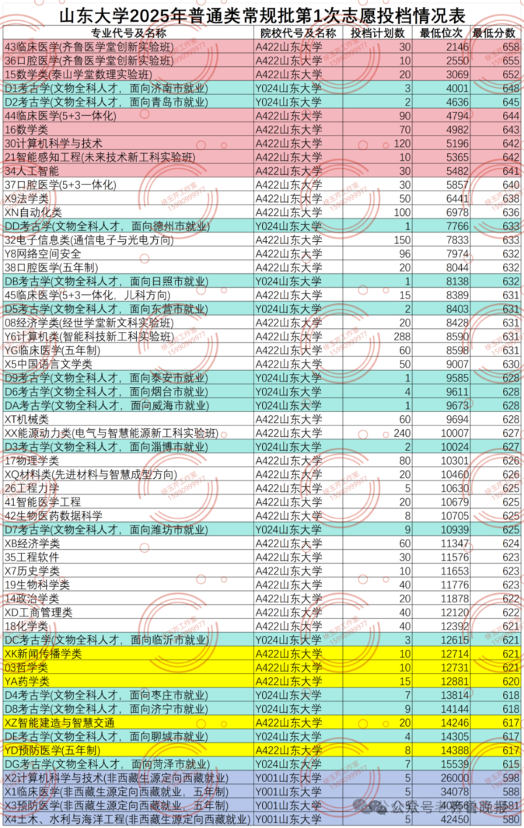 临床医学降温！考古学、监狱学、海关相关等专业火爆山东2025本科录取有这些新特点！(图3)
