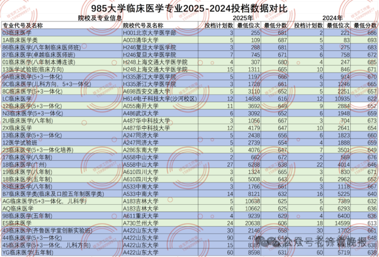 临床医学降温！考古学、监狱学、海关相关等专业火爆山东2025本科录取有这些新特点！(图2)