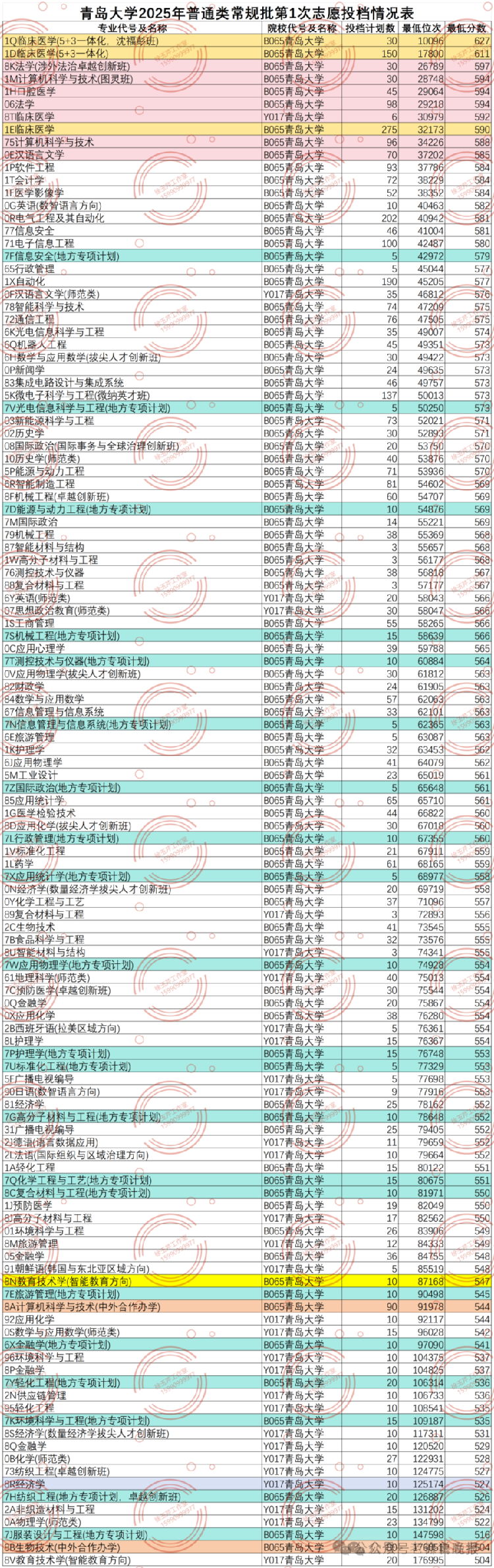 临床医学降温！考古学、监狱学、海关相关等专业火爆山东2025本科录取有这些新特点！(图4)