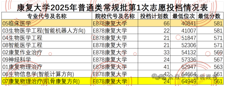 临床医学降温！考古学、监狱学、海关相关等专业火爆山东2025本科录取有这些新特点！(图5)