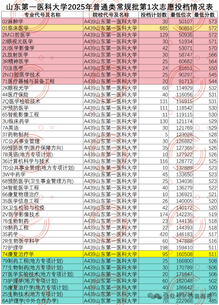 临床医学降温！考古学、监狱学、海关相关等专业火爆山东2025本科录取有这些新特点！(图6)