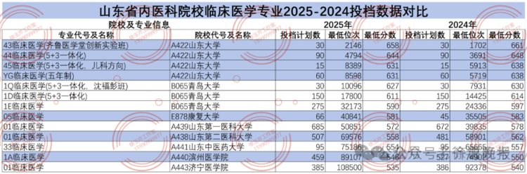 临床医学降温！考古学、监狱学、海关相关等专业火爆山东2025本科录取有这些新特点！(图7)