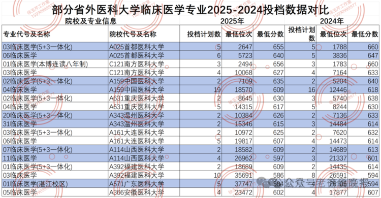 临床医学降温！考古学、监狱学、海关相关等专业火爆山东2025本科录取有这些新特点！(图8)