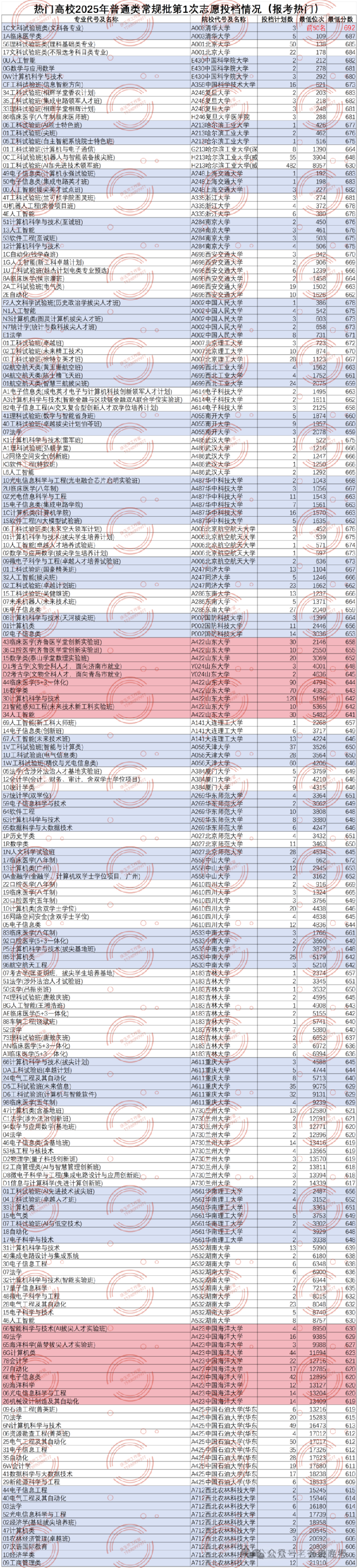 临床医学降温！考古学、监狱学、海关相关等专业火爆山东2025本科录取有这些新特点！(图9)