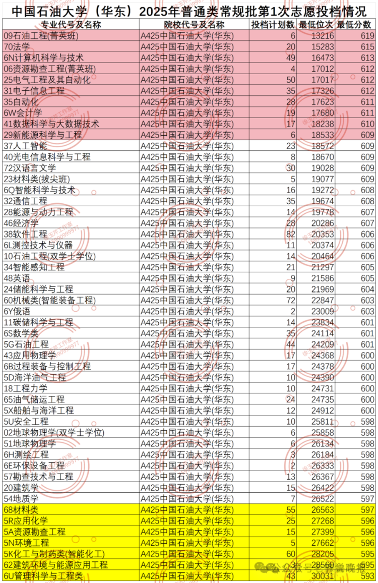 临床医学降温！考古学、监狱学、海关相关等专业火爆山东2025本科录取有这些新特点！(图10)