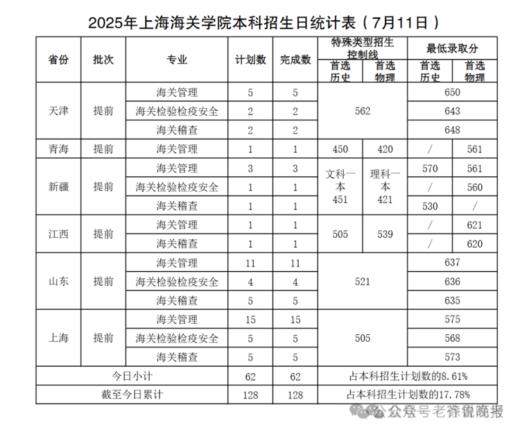 临床医学降温！考古学、监狱学、海关相关等专业火爆山东2025本科录取有这些新特点！(图11)