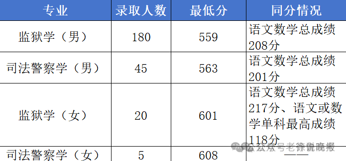临床医学降温！考古学、监狱学、海关相关等专业火爆山东2025本科录取有这些新特点！(图12)