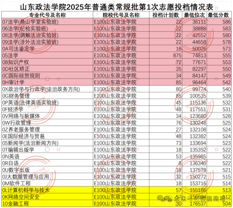 临床医学降温！考古学、监狱学、海关相关等专业火爆山东2025本科录取有这些新特点！(图13)