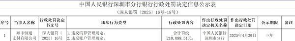因违反清算管理规定等两项违规顺丰支付被罚21万(图1)