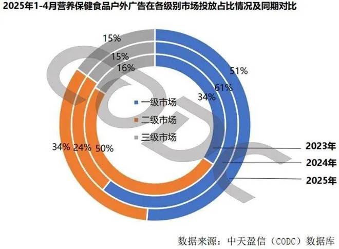 8000亿大健康户外广告爆火！彭小东模型解码2025趋势！(图6)