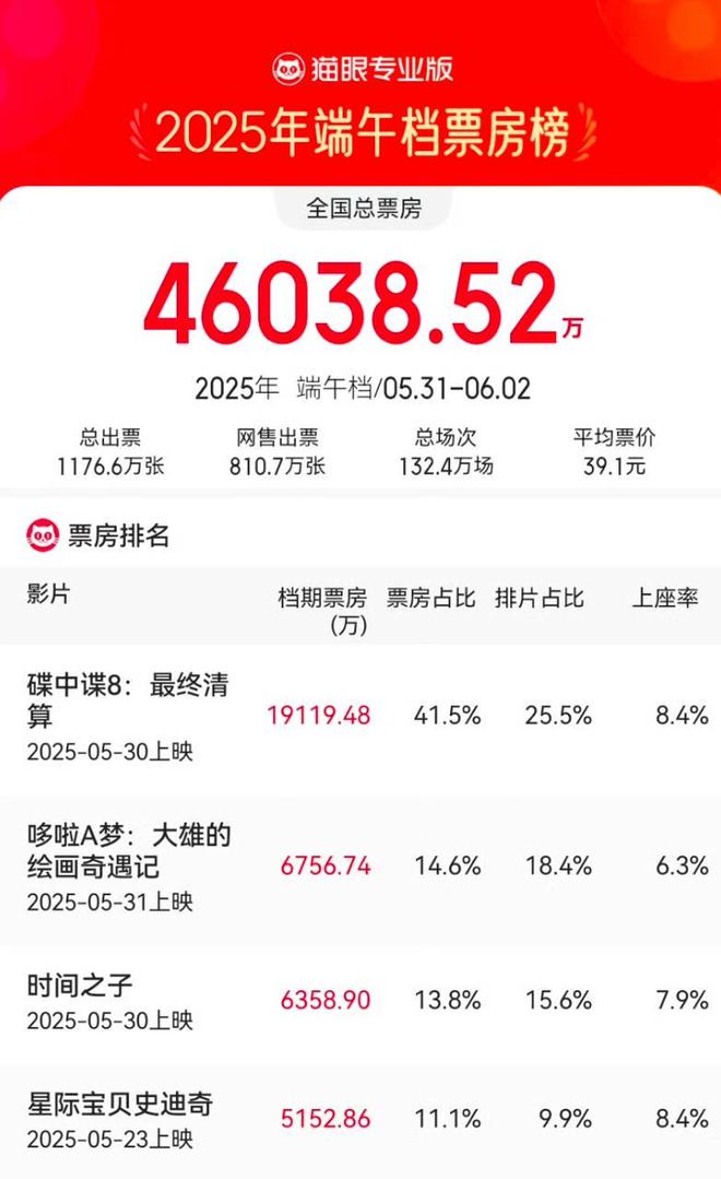 九游娱乐：端午档票房破4亿较去年同期有所增长暑期档战局已就位