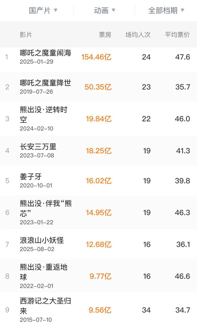 九游娱乐文化：国漫剧场版离《鬼灭之刃》还有多远？(图7)