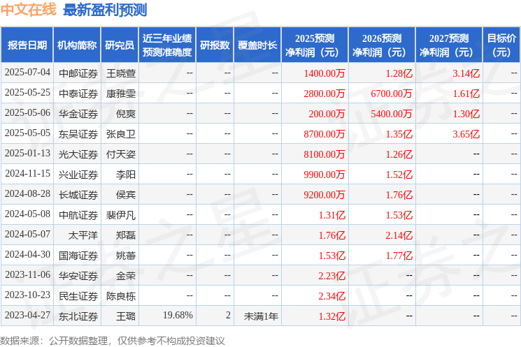 东吴证券：给予中文买入评级