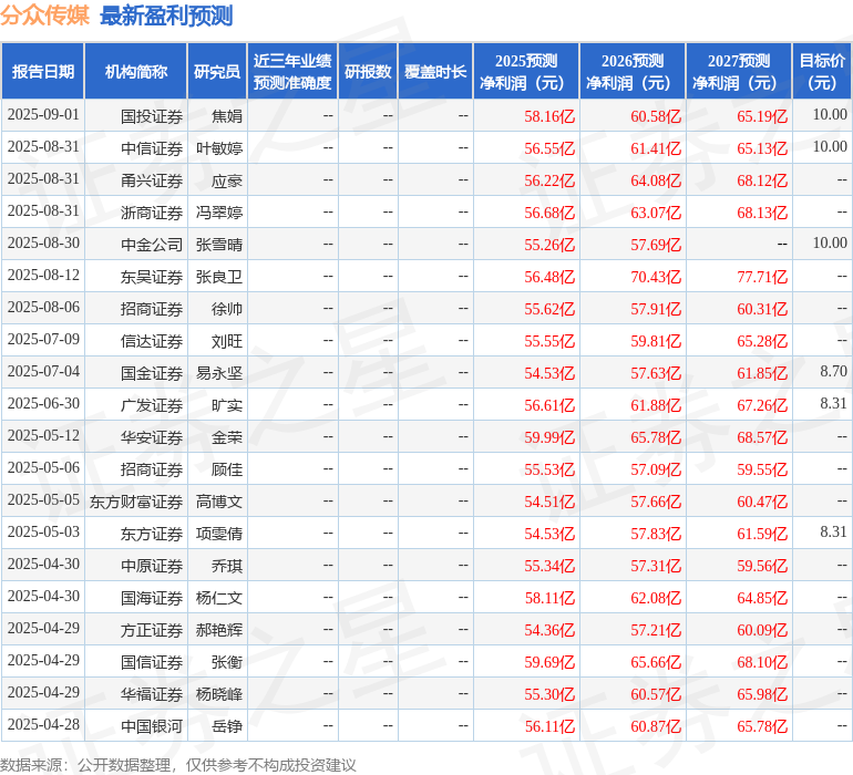 九游娱乐文化：东吴证券：给予分众传媒买入评级