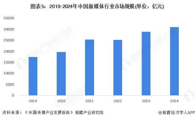 2024年中国新媒体行业蓬勃发展用户量与市场规模双增长(图3)