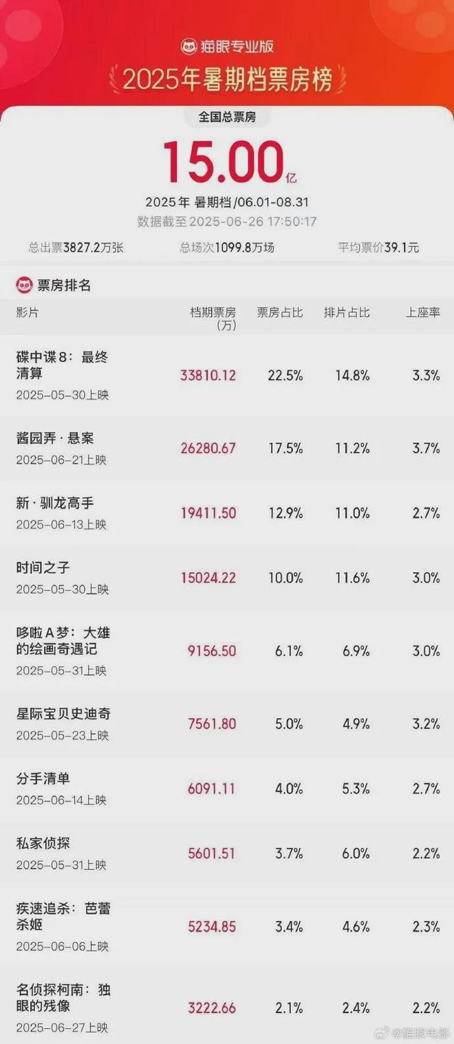 九游娱乐文化：小米YU7开售3分钟大定突破20万台雷军称坚决不打价格战丨邦早报(图12)