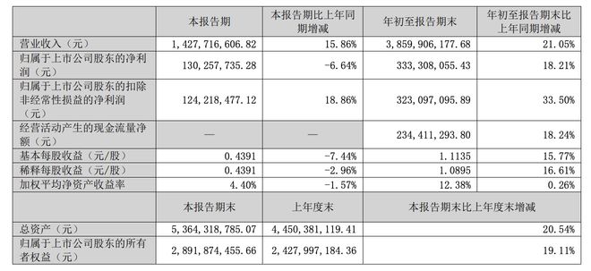 中宠股份三季度业绩增速放缓净利润下降664%期内遭大股东减持