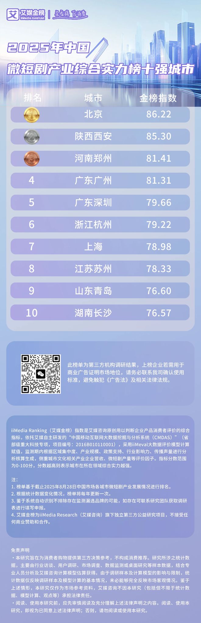 九游娱乐：微短剧十强城市产业链揭秘!全链条布局+地域优势成核心支撑