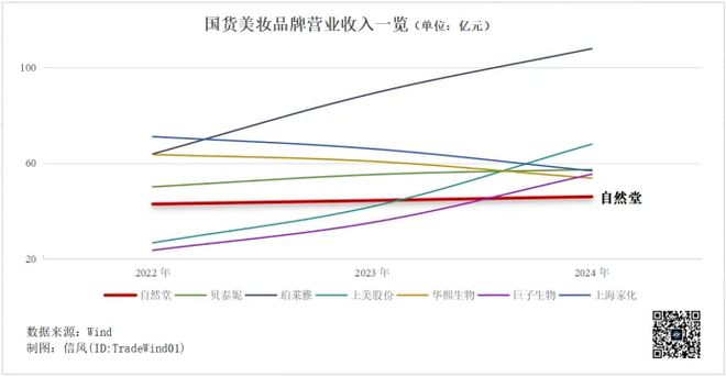 老牌国货美妆自然堂港股IPO解码：3年砸超70亿营销依旧难破增长困局