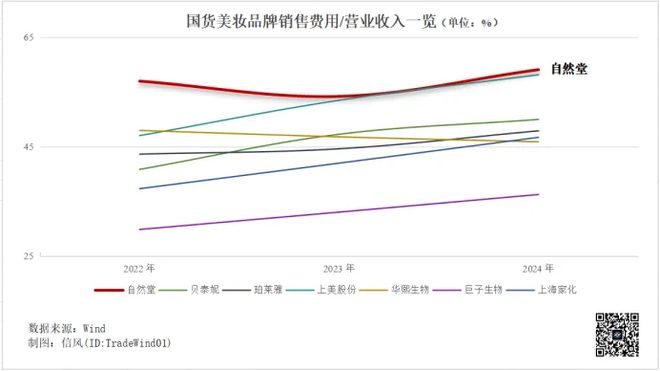 老牌国货美妆自然堂港股IPO解码：3年砸超70亿营销依旧难破增长困局(图2)