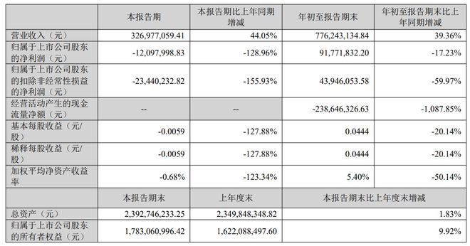 豆神教育2025年Q3营收327亿元两款AI产品累计收入约5000万元