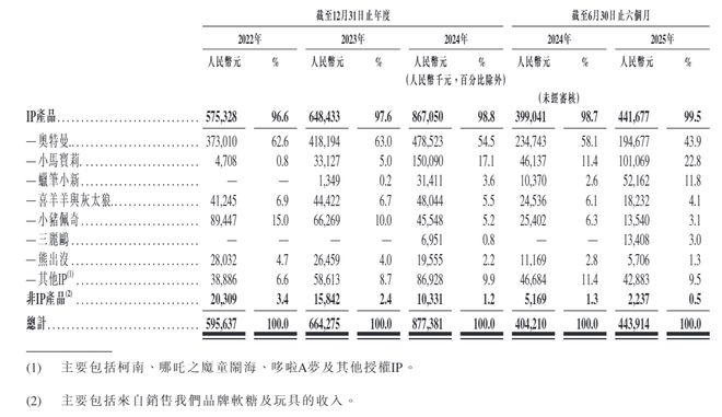九游娱乐文化：金添动漫港股IPO：关联交易隐现信息披露是否违规？实控人蔡建淳持股100%董事会成“一言堂”？(图6)