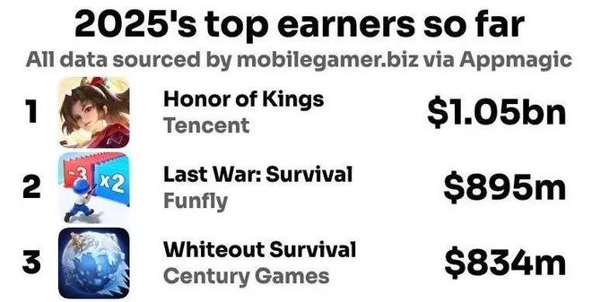 十岁《王者荣耀》官宣：国服日活139亿动画大电影2028上映(图3)