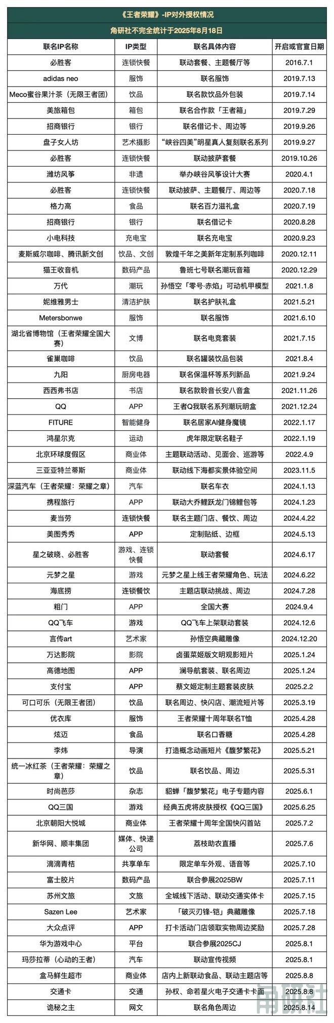 十岁《王者荣耀》官宣：国服日活139亿动画大电影2028上映(图13)