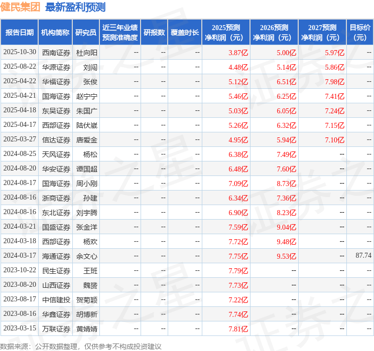 健民集团：西安金本科技实业有限公司、上海牛福投资管理等多家机构于10月23日调研我司