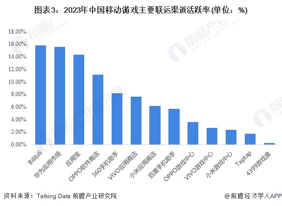 2024年中国移动游戏发行市场现状分析市场规模将持续增长【组图】(图3)