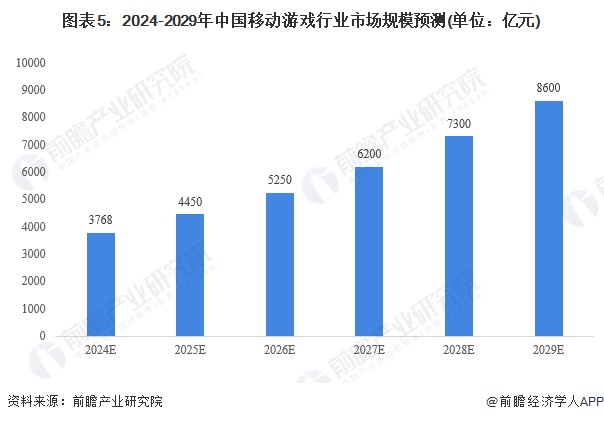 2024年中国移动游戏发行市场现状分析市场规模将持续增长【组图】(图5)