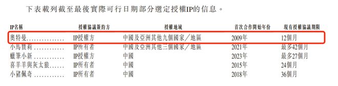 奥特曼授权将到期！金添动漫IPO前夕：IP授权方孙剑套现离场押注东南亚市场能否破局？(图4)