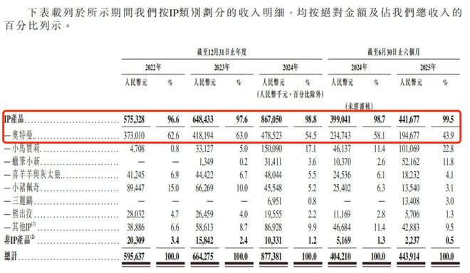 奥特曼授权将到期！金添动漫IPO前夕：IP授权方孙剑套现离场押注东南亚市场能否破局？(图3)