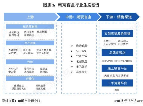 预见2025：《2025年中国潮玩盲盒行业全景图谱》（附市场现状和发展趋势等）(图3)