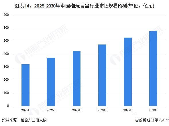 预见2025：《2025年中国潮玩盲盒行业全景图谱》（附市场现状和发展趋势等）(图12)