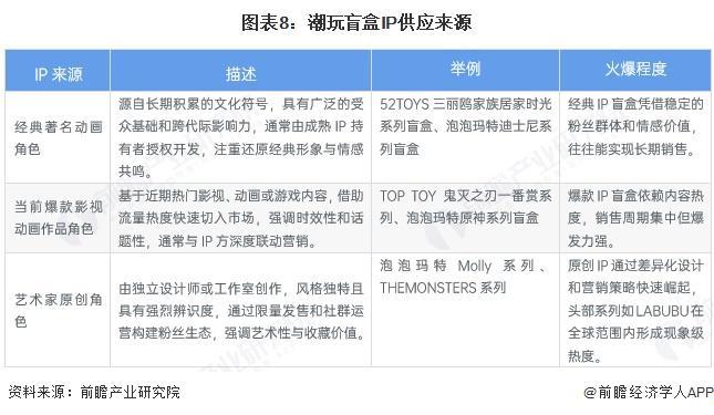 预见2025：《2025年中国潮玩盲盒行业全景图谱》（附市场现状和发展趋势等）(图8)