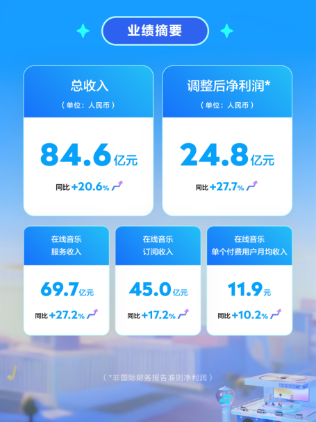 ARPPU升至119元！腾讯音乐（TME）以生态化布局开拓全球音乐新蓝海(图3)