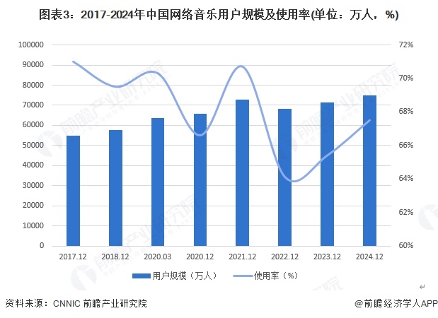 九游娱乐文化：2025年中国传媒行业细分市场分析互联网视听行业进入高质量发展新阶段【组图】(图3)