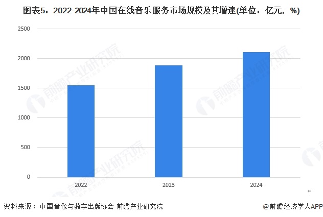 九游娱乐文化：2025年中国传媒行业细分市场分析互联网视听行业进入高质量发展新阶段【组图】(图5)