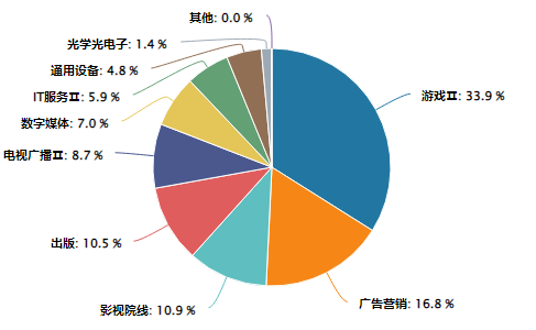九游娱乐：游戏板块迎来“业绩浪”？传媒行业景气持续！(图3)