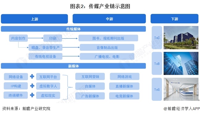 九游娱乐文化：预见2025：《2025年中国传媒行业全景图谱》（附市场现状、竞争格局和发展趋势等）(图2)