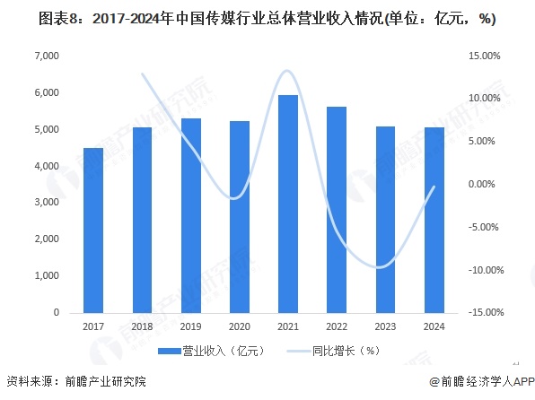 九游娱乐文化：预见2025：《2025年中国传媒行业全景图谱》（附市场现状、竞争格局和发展趋势等）(图8)