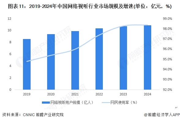 九游娱乐文化：预见2025：《2025年中国传媒行业全景图谱》（附市场现状、竞争格局和发展趋势等）(图11)