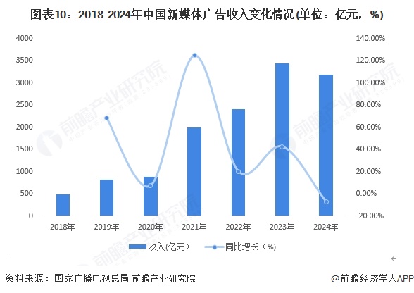 九游娱乐文化：预见2025：《2025年中国传媒行业全景图谱》（附市场现状、竞争格局和发展趋势等）(图10)